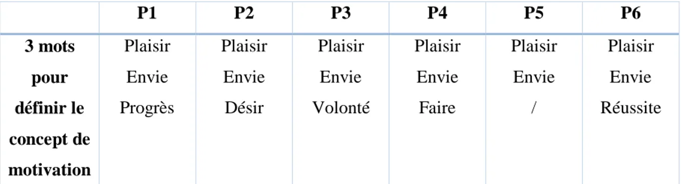 Tableau 3 : Les trois mots cités par les personnes interrogées pour définir le concept de motivation