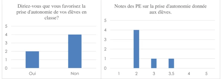 Figure 7 : Représentations des résultats sur la prise d'autonomie donnée aux élèves par les  enseignants