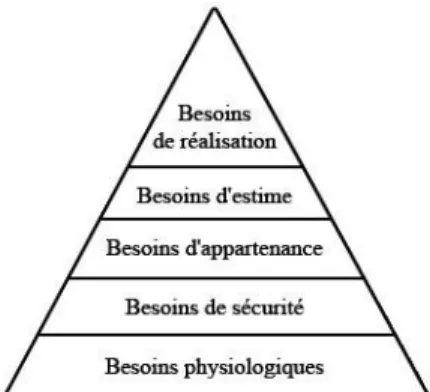 Figure 1: Les cinq niveaux de la pyramide de Maslow (1940)   (Deci &amp; Ryan, in Lieury et Fenouillet, 2006, p