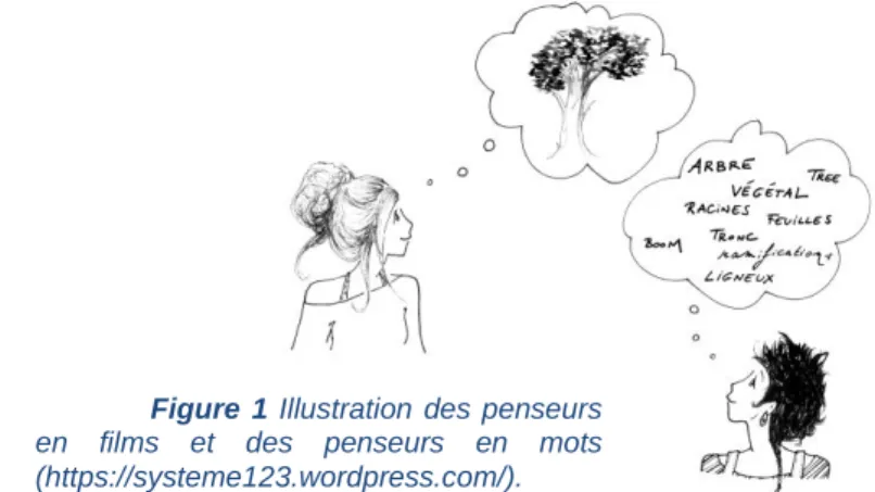 Figure  1  Illustration  des  penseurs  en  films  et  des  penseurs  en  mots  (https://systeme123.wordpress.com/).