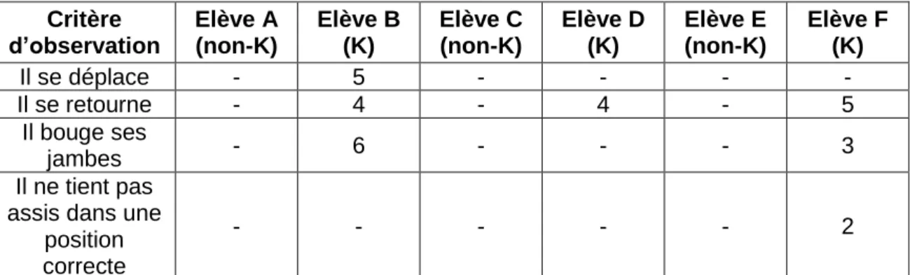 Tableau  4  Résultats  obtenus  pour  l’item  « L’élève  bouge »  (nombre  de  fois  où  l’action  s’est  produite) 
