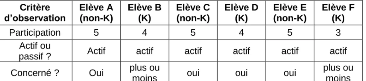 Tableau 6 Résultats obtenus pour l’item « L’élève participe » 