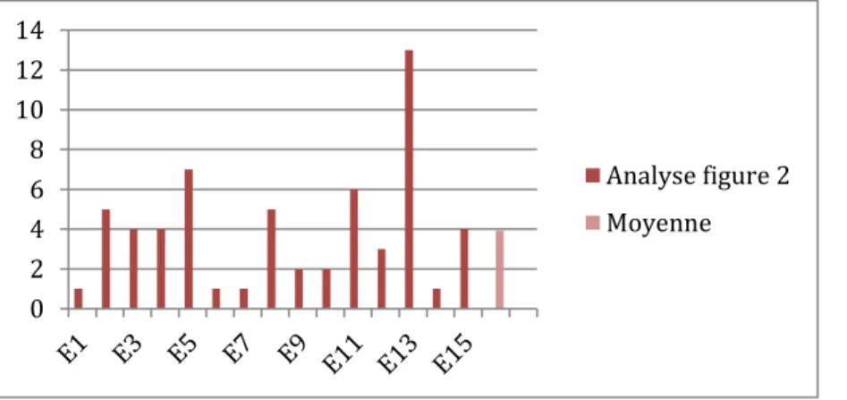 Diagramme en bâtons présentant les résultats des élèves pour la figure 2 ainsi que la moyenne  de la classe :  