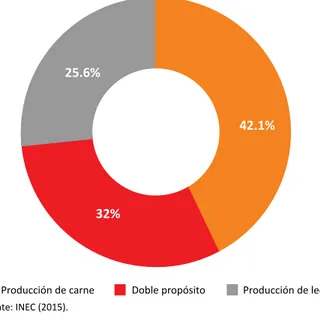 Figura 1. Costa Rica: Distribución porcentual del ganado vacuno por  propósito. 2014