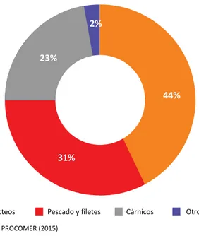 Figura 2. Composición del valor de las exportaciones del sector  pecuario y pesca. 2014
