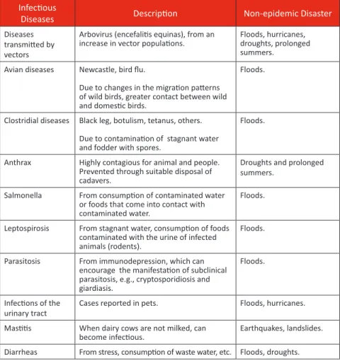Table 1 shows some diseases in animals that can present in the frame of non- non-epidemic emergencies or disasters.
