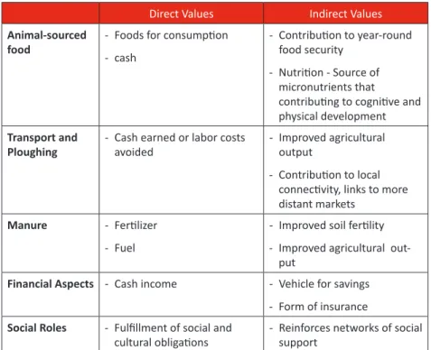 Table 2. Direct and Indirect Values of Livestock  in Low-Income Countries