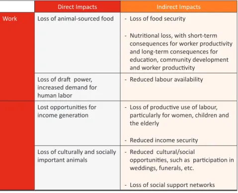 Table 3 presents a summary of direct and indirect impacts arising from the loss  of livestock in a disaster, according to Campbell and Knowles (2011).