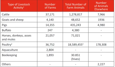 Table 4 below presents a summary of livestock activities in Costa Rica.