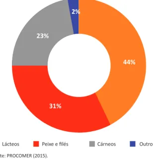 Figura 2. Composição de valor das exportações do setor pecuário e pesca. 2014