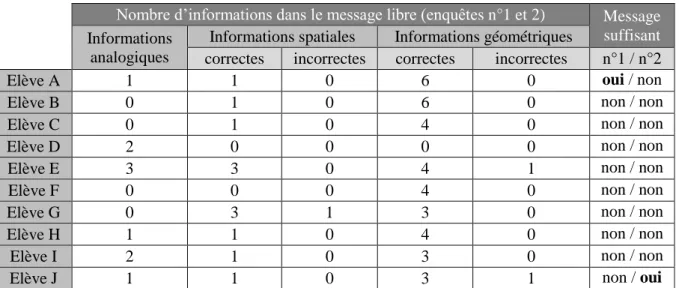 Tableau 3 – Informations utilisées pour l’encodage des messages libres (séance 2). 