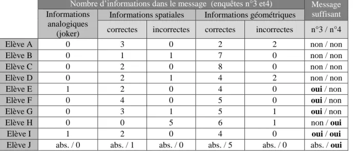 Tableau  4  –  Informations  utilisées  pour  l’encodage  du  message  aidé  par  les  étiquettes  spatiales et géométriques (séance 3)
