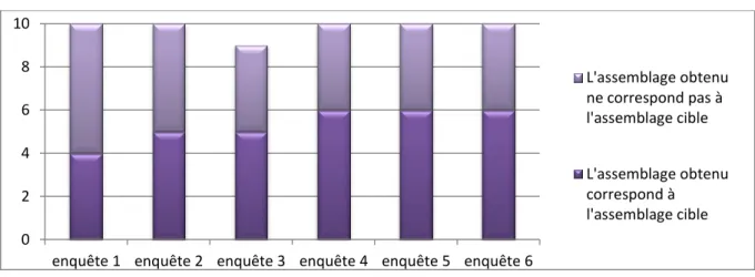 Figure  4  –  Evolution  du  nombre  d’identifications  correctes :  correspondance  entre  l’assemblage de l’émetteur et celui obtenu par le récepteur (séances 2 à 4)