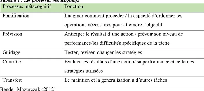 Tableau 1 : Les processus métacognitifs  Processus métacognitif  Fonction 