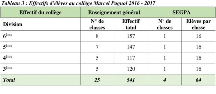 Tableau 3 : Effectifs d’élèves au collège Marcel Pagnol 2016 - 2017 