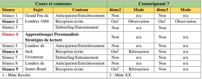 Tableau 6 – Organisation, contenus et présences d’un coenseignant 