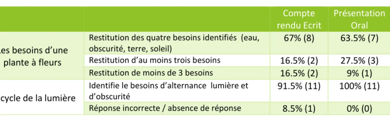 Tableau 2 : Restitution des connaissances sur les besoins d’une plante à fleurs en fonction du support  (écrit ou oral) réalisé une semaine après la phase d’apprentissage.