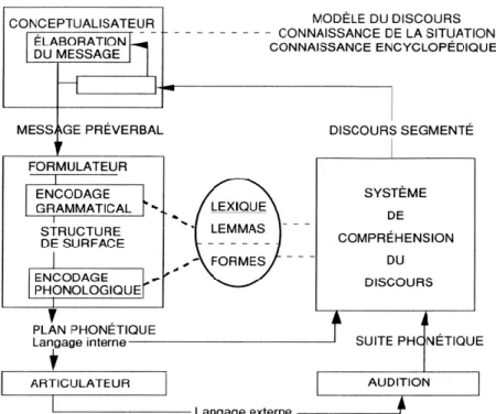 Fig 2. « Le modèle Garrett-Levelt » in Garcia-Debanc et Fayol, 2002, p.299. 