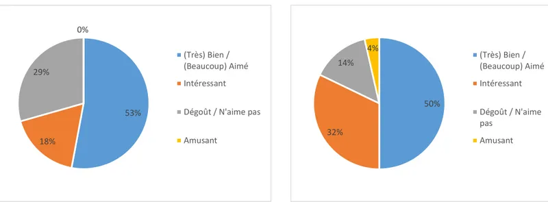 Figure 4. Ressentis des élèves des groupes « dissection réelle » sur l’ensemble des dissections du chapitre