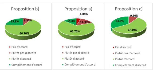 Figure 5 : Diagrammes 5, 6 et 7 : Répartition en pourcentage du positionnement    des  élèves à l’égard des affirmations a)*, b)* et c)* sur la croissance économique 