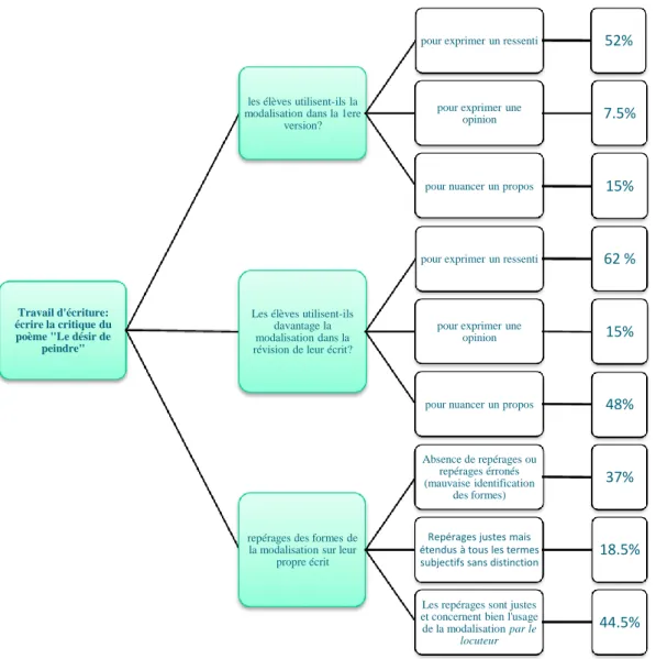 Figure 5  :  Utilisation  de  la  modalisation  dans  le  cadre  d’un  travail  d’écriture :  ce  travail  précède la séance de grammaire – la révision de l’écrit fait suite à la séance
