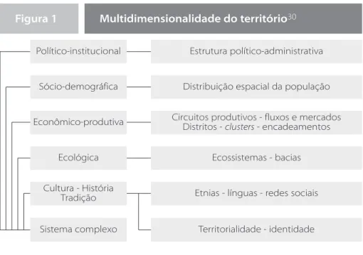 Figura 1 Multidimensionalidade do território 30