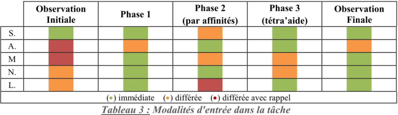 Tableau 3 : Modalités d'entrée dans la tâche 
