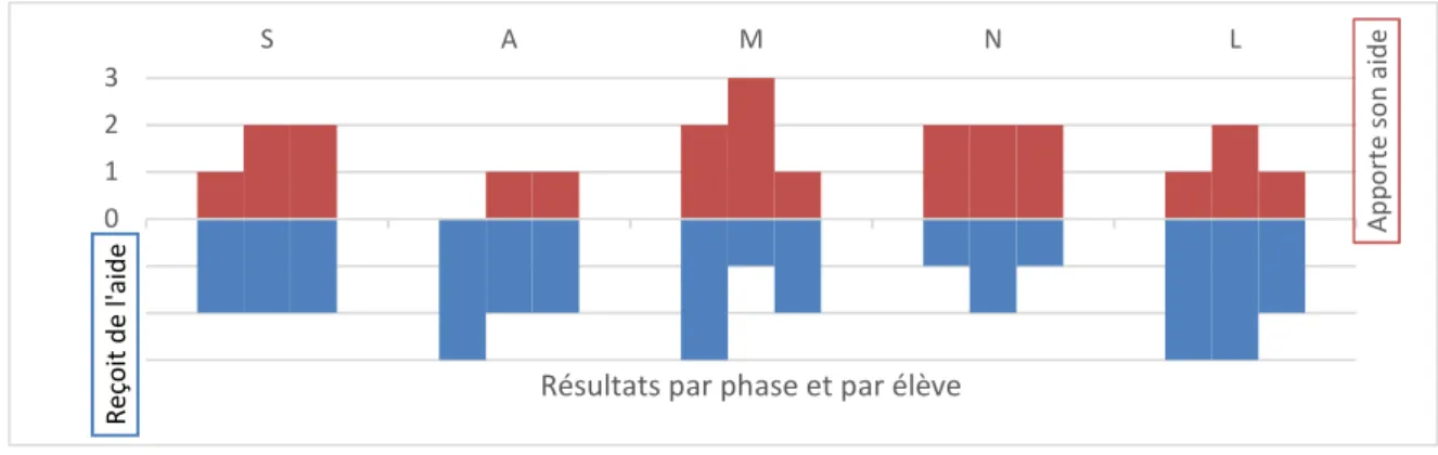 Graphique 2 : Rôle dans la relation d'entraide 