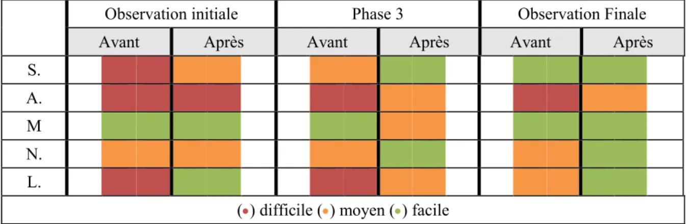 Tableau 5 : Ressenti des élèves sur la difficulté des exercices 