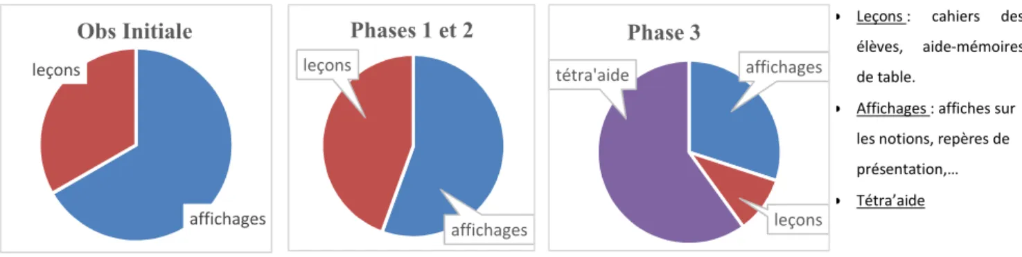Graphique 6 : Utilisation globale des différents supports d'aide 