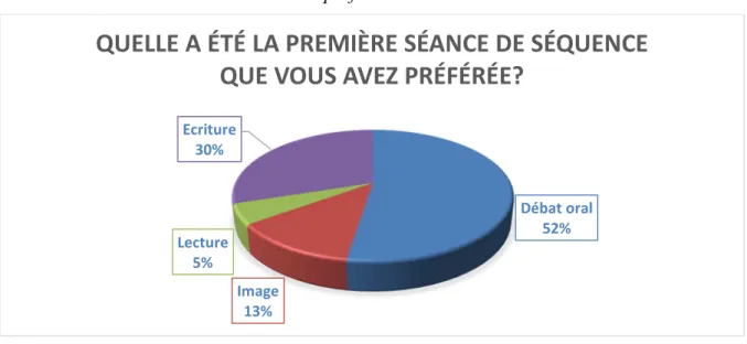 Figure 3  Débat oral52%Image13%Lecture5%Ecriture30%