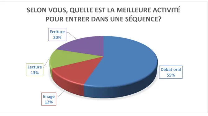 Figure 4  Débat oral55%Image12%Lecture13%Ecriture20%