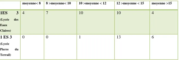 Tableau 2 : Comparaison des moyennes de SES sur le second trimestre   