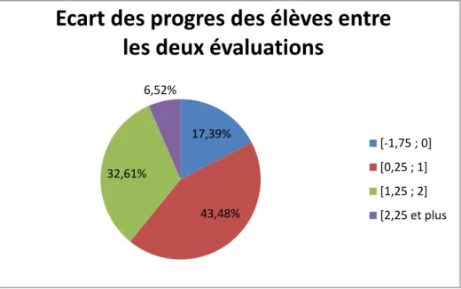Figure  3 :  Les  écarts  de  progrès  ou  de  régression  des  productions  élèves  entre  les  deux  évaluations 