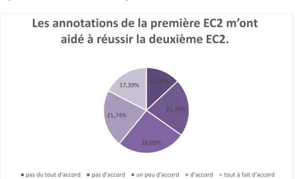 Figure 6 : L’avis des élèves sur l’impact des annotations sur leur réussite 