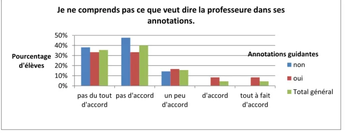 Figure 9 : La compréhension des consignes en fonction du type d’annotation.  