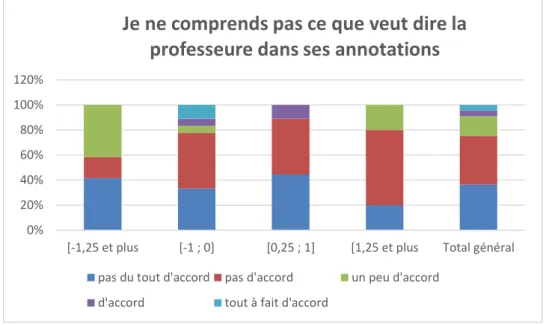 Figure 10 : La compréhension des annotations en fonction des écarts de progression 