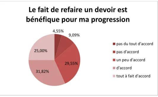 Figure 13 : Les grilles dans la progression des élèves.  