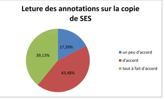 Figure 15 : Les élèves lisent toujours leurs annotations sur les copies de SES 