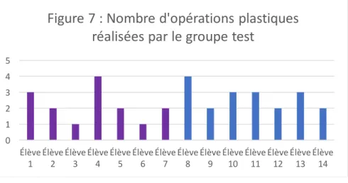 Figure 7 : Nombre d'opérations plastiques  réalisées par le groupe test
