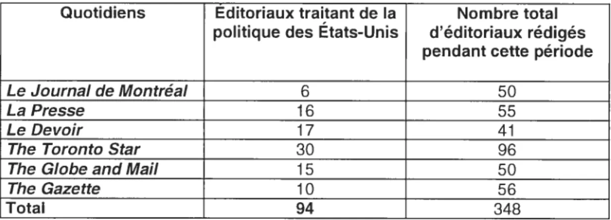 Tableau IV. Nombre d’éditoriaux rédigés parles quotidiens canadiens du 20 mars au 14 avril 2003