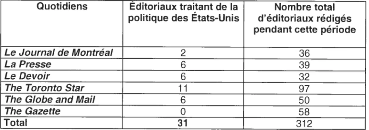 Tableau VI. Nombre d’éditoriaux rédigés par les quotidiens canadiens du 20 mars au 14 avril 2004