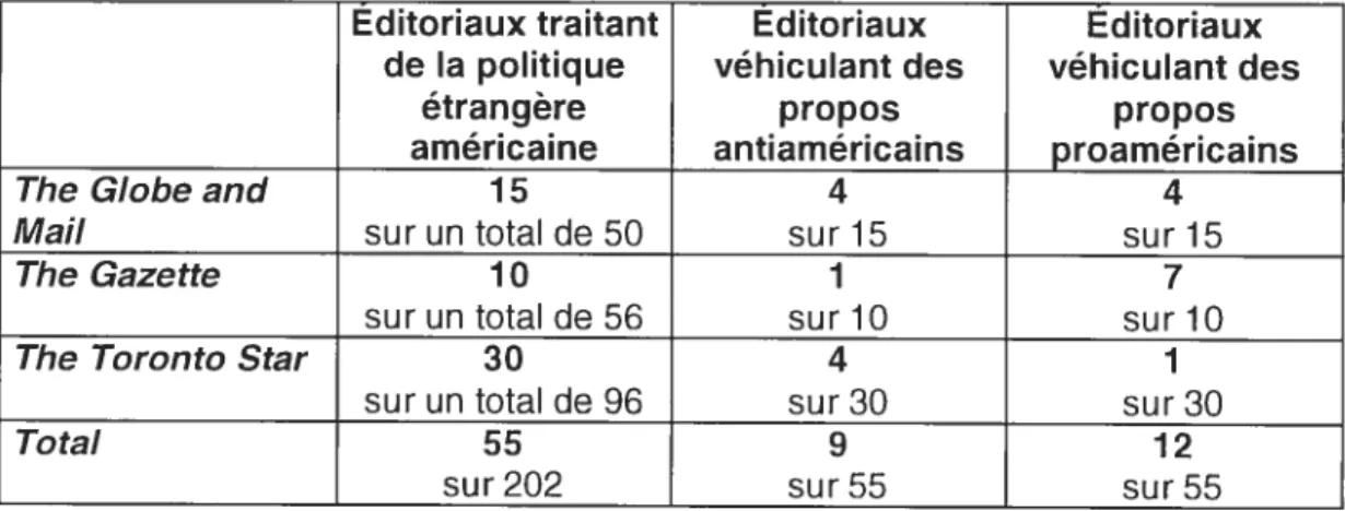 Tableau VIII. Nombre d’éditoriaux de quotidiens anglophones rédigés entre le 20 mars et le 14 avril 2003 par type de propos