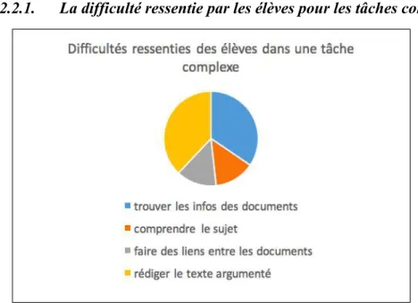 Figure 5 : Diagramme présentant les difficultés ressenties des élèves dans une tâche complexe  d’après le questionnaire