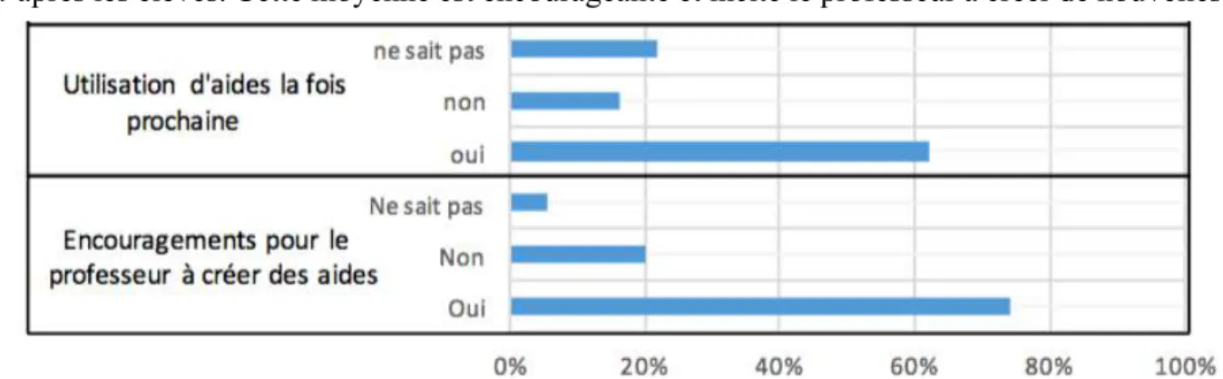 Tableau 7 : Diagramme en barres présentant l’avis des élèves concernant :  - une utilisation future d’aides lors d’une tâche complexe  