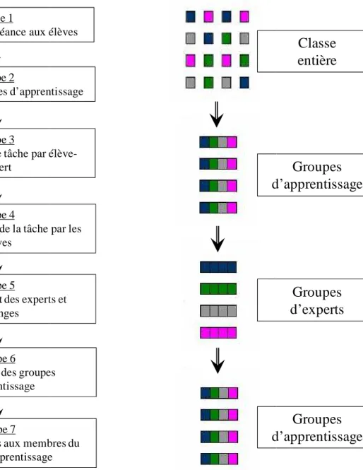 Figure 2 : Séquençage de la séance classe en puzzle