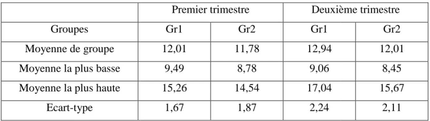 Tableau 1 : Représentation des no