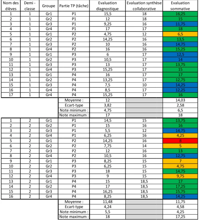 Tableau 4 : Récapitulatif des différentes évaluations 