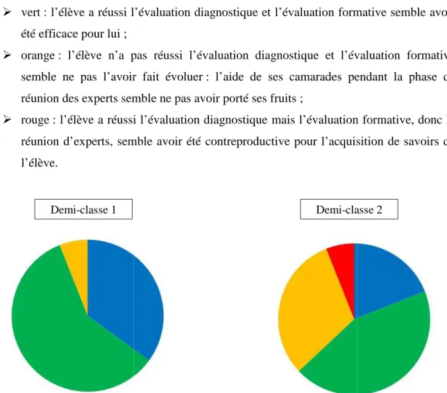 Figure 4 : Analyse de l'évaluation sommative à l'aide du code couleur