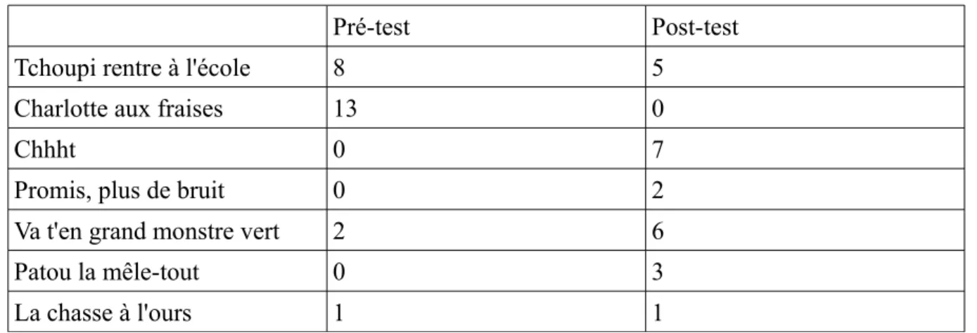 tableau n°5     : livre préféré des élèves (en nombre d'élèves)